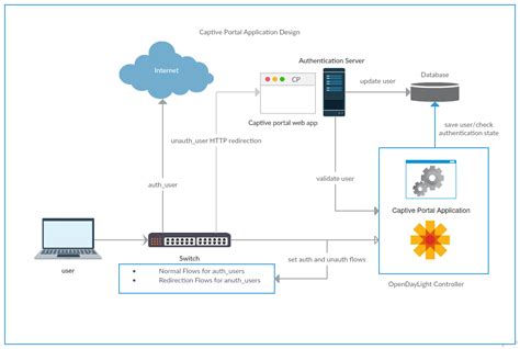 captive portal nokia|Captive redirect and HTTPS flows redirection .